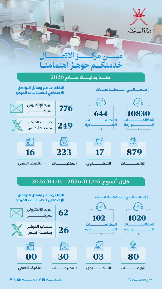 OmaniMOH_CC's tweet photo. مركز الاتصال في أسبوع.. 
تواصلٌ مستمر؛ لخدمةٍ أفضل.
#صحة_رائدة_مستدامة_للجميع https://t.co/Hu3OzJRitj