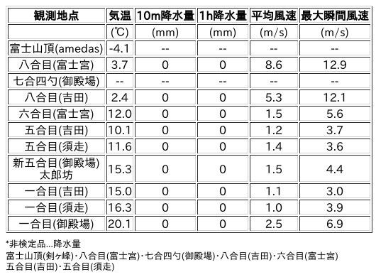 Image for the Tweet beginning: 4/12日 (日)  15:00
各登山道の気象観測情報じゃ。
イマフジWebsiteでは最新情報が見られるぞ。

🗻Website
 