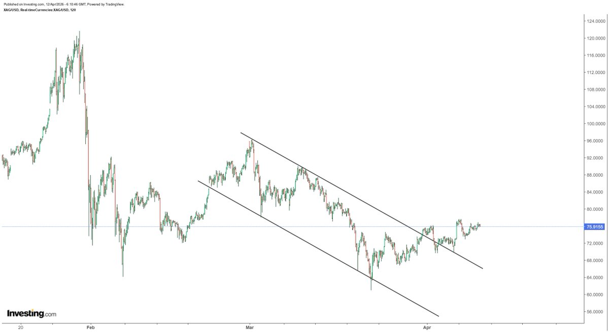 Silver broke out from a 6-week descending channel, which is technically ...