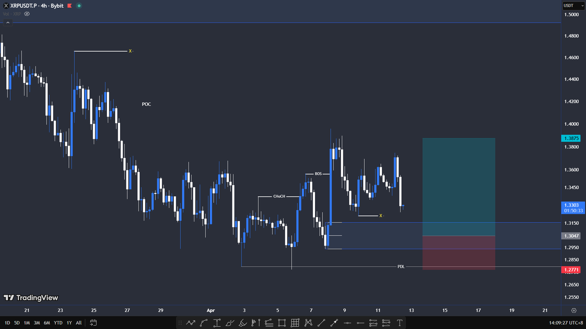 LordZr0's tweet photo. $XRP Setup : 

Trade Confirmation / Confluence
~PDL Liq. Purge
~H4 Choch + BOS
~H4 IDM + Unmitigated OB https://t.co/fEQeXsOvc1