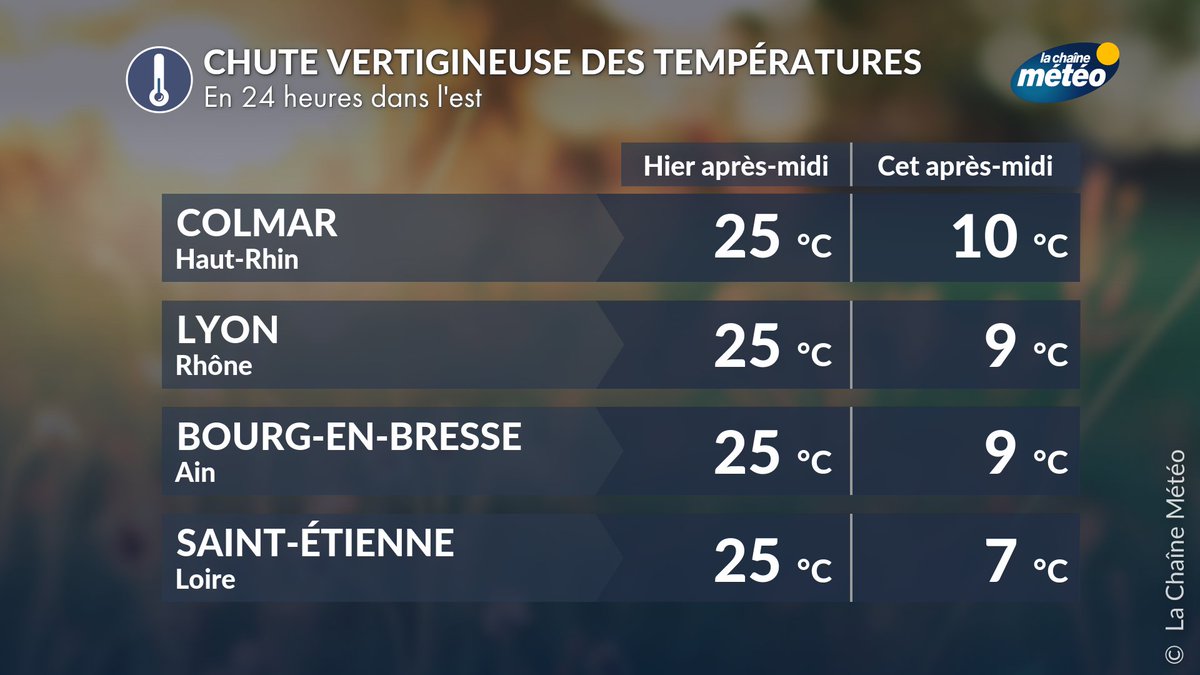 lachainemeteo's tweet image. 🌡️📉Quelle 🥶 chute  ! Entre hier après-midi et cet  après-midi, elle s'annonce brutale entre l'est et le centre du pays. À #SaintEtienne, de 25°C hier après-midi, vous n'aurez plus que 7 °C cet après-midi ! Avec de la #neige ❄️dès 900 mètres sur le Massif central ! Ressortez vos