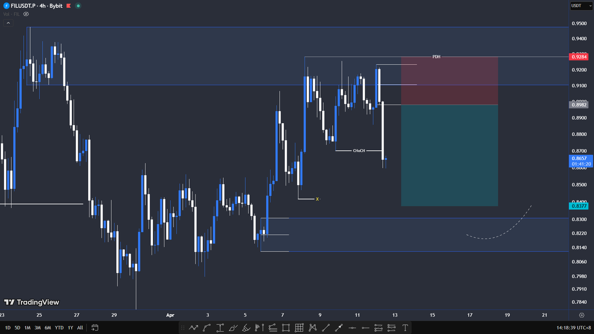 LordZr0's tweet photo. $FIL Setup : 

Trade Confirmation / Confluence
~Daily OB Mitigated 
~H4 Choch + Unmitigated OB https://t.co/YnBLL1SGkD