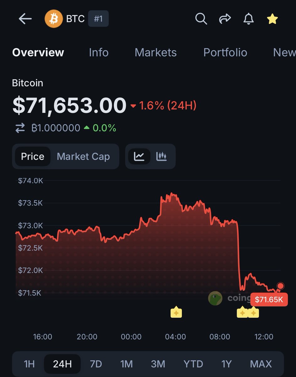 4K_token's tweet photo. GM.

BTC tagged sub $72k right after Vance confirmed no deal with Iran in Islamabad. Geopolitics = instant risk-off.

Not a “chart event.” It’s liquidity pulling back.

Watch: spot bids vs perp selling, funding flips, OI washout. When liquidity returns, narrative follows. https://t.co/45V1bEyGIW