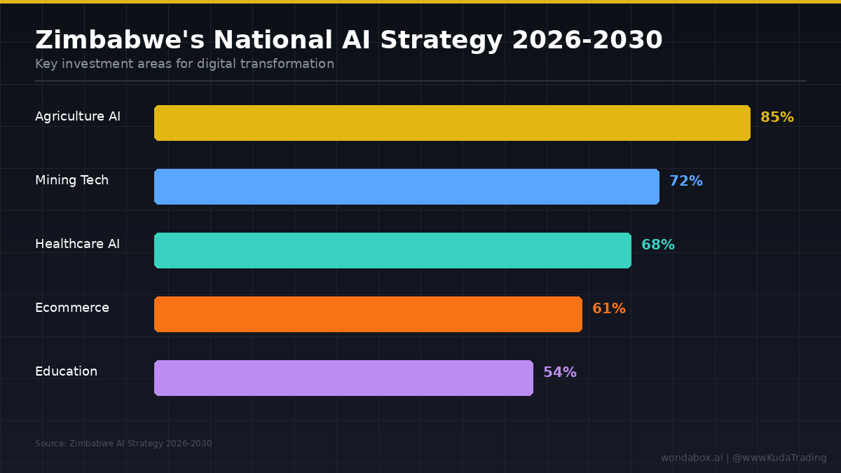 wwwKudaTrading's tweet photo. Zimbabwe just dropped a National AI Strategy for 2026-2030.Agriculture. Mining. Healthcare. Ecommerce. Education.While the West debates regulation, Africa is building.This is why I built wondabox.aiWho's paying attention? https://t.co/EYo0fMp205