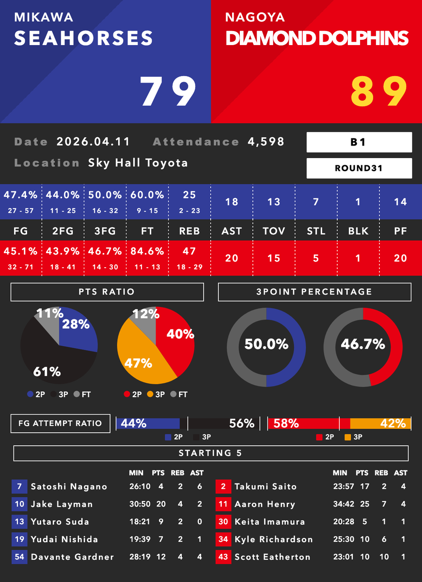 Bデータラボ🏀 tweet media