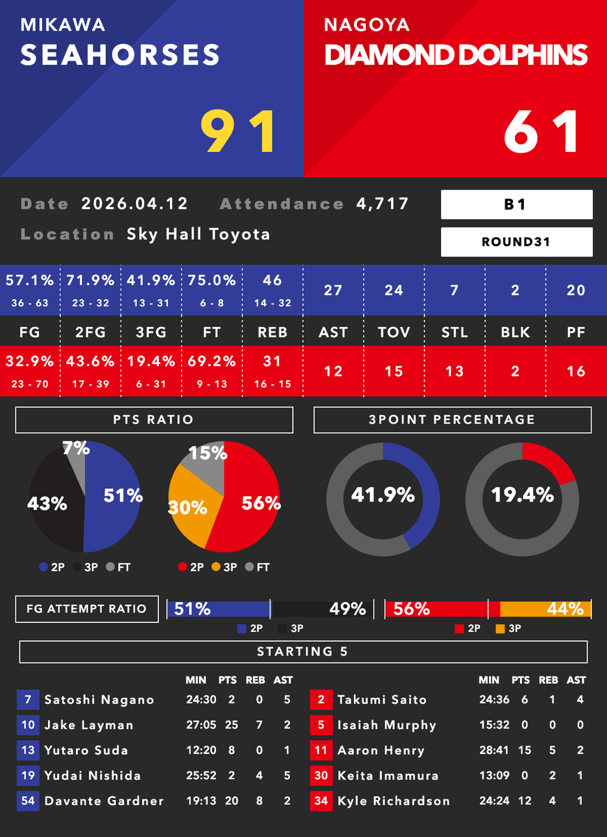 Bデータラボ🏀 tweet media
