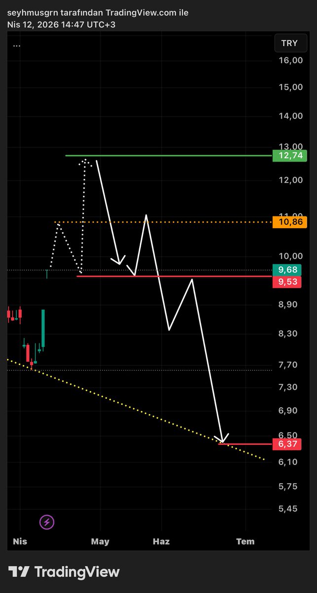BaskanTeknik's tweet image. #KONTR | kısada bu şekilde takip edeceğim! Maalesef son gelişmelerden sonra durum bu! ✍🏻(ytd)