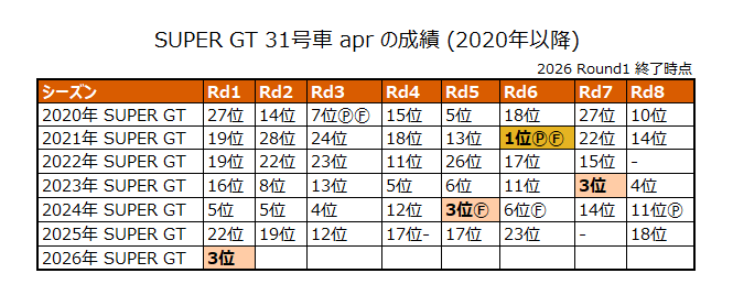 GT STATS & SF STATS tweet media
