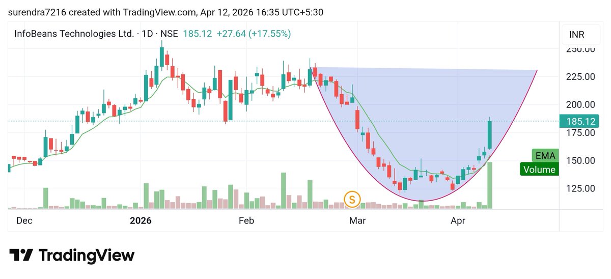 Surendraanalyst's tweet photo. #Infobeans_technologies_ltd
#Infobean 
Cmp 185 
A big round bottom can be formed 
This stock could rise by 5% to 20%. https://t.co/7ndL04YnsD
