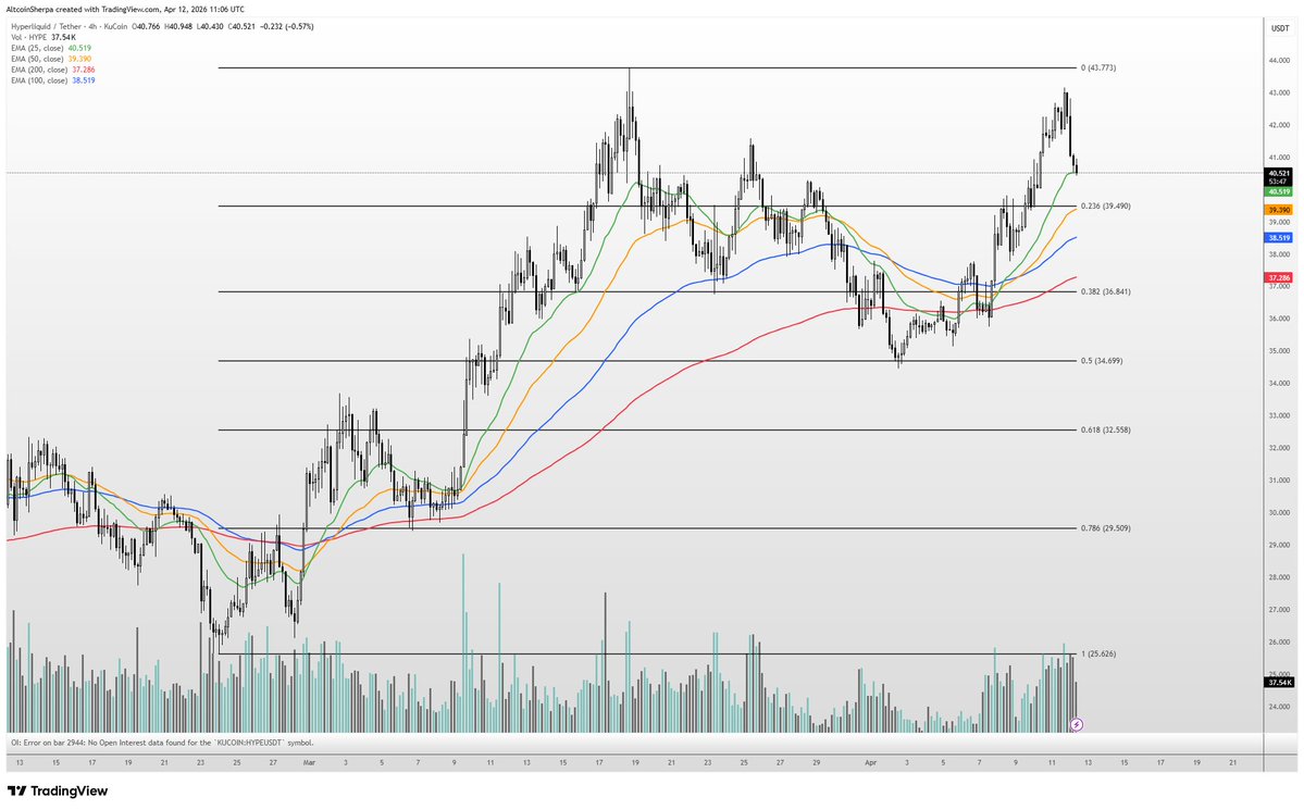 AltcoinSherpa's tweet image. $HYPE 1 of the strongest coins the last few days but this current area was always a pullback area to watch imo. Expecting it to go as btc goes but it should still hold up better than 99% of other altcoins. Still 1 of the best projects out there. HyperLiquid