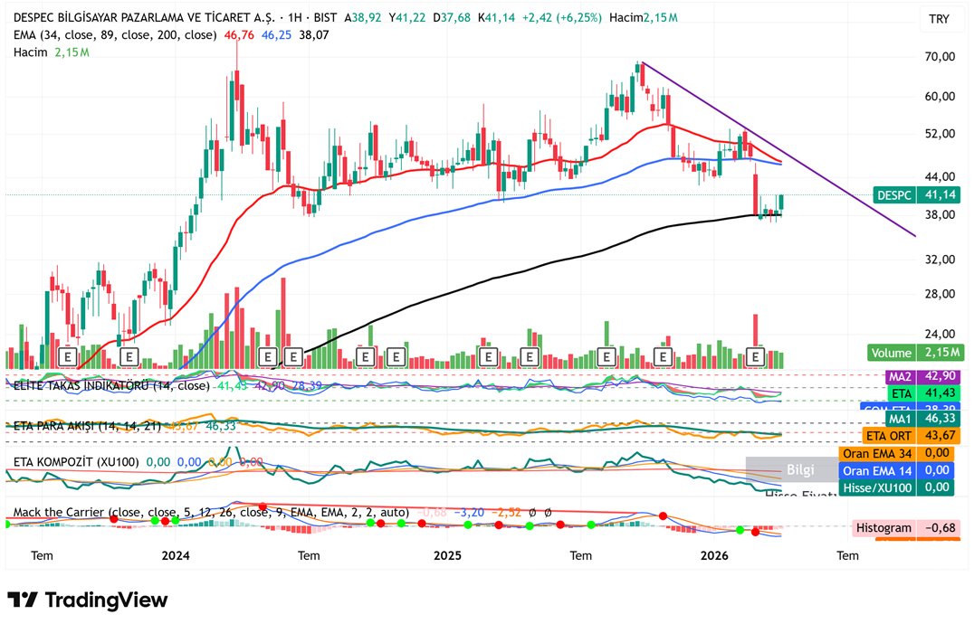 borsaglamx's tweet image. #DESPC - #despchisse - #despc

Haftalık EMA200 – Günlük EMA34 Dikkat çekici…

🧨Stop 39,10

Burada paylaşılan hisseler teknik analiz için eğitim amaçlı paylaşılmıştır. Hiç biri yatırım için al-sat-tut tavsiyesi içermez.

#borsa #hisse #bist #bist100 #bist30 #borsaistanbul