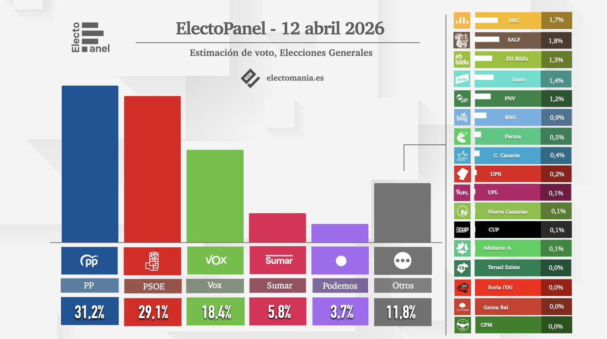 Juan José Raposo 🇪🇸🇪🇺 tweet media
