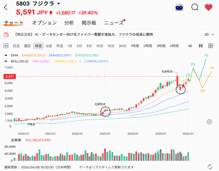 baryota_05SP's tweet photo. まさに今ですフジクラ（5803） 明らかにこれは底値だ100株でもいいから買っておけ。 1か月以内に一気に6,500円付近まで伸びる可能性がある。 これだけで、6年で資産の土台は完成。 必要なのは才能じゃない。 正しい順序と継続だけ。 知っている人だけがやっている。 フォローで実践ベースを共有 https://t.co/H79X0q9DHX