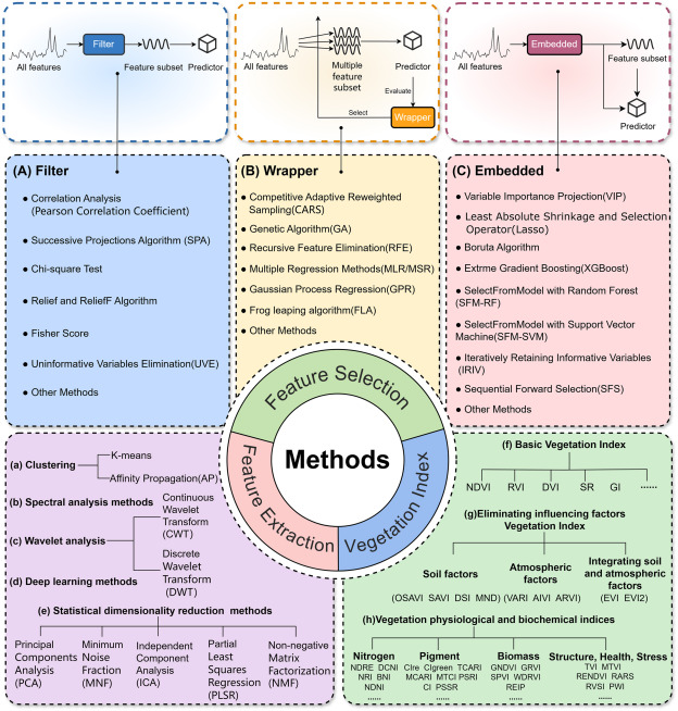 PPhenomics's tweet image. New review on UAV hyperspectral imaging for crop monitoring! 🌾 We analyze feature selection methods, vegetation indices &amp;amp; future directions for precision agriculture. #AgTech #RemoteSensing #Hyperspectral
Details: doi.org/10.1016/j.plap…