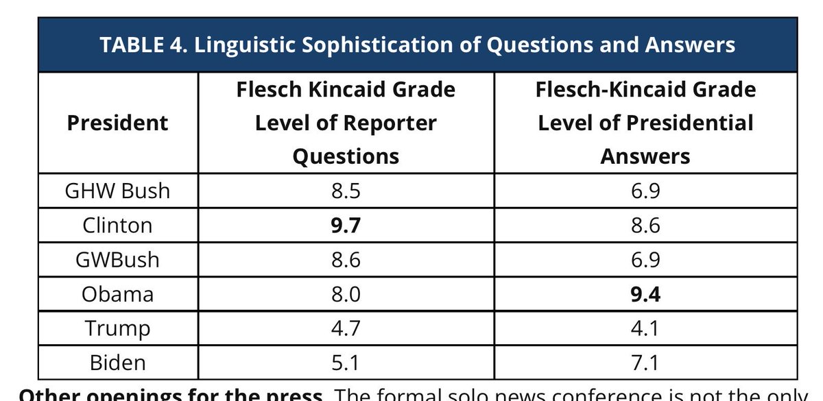 simspron86522's tweet photo. @jamesetta_w Trump 45 ruined the media. Seriously — it’s measurable. Trump’s reading level is so bad that White House reporters reduced the reading level of their questions. They didn’t meaningfully improve this even though Biden significantly higher reading level of answers. https://t.co/6PhN0HRRzj