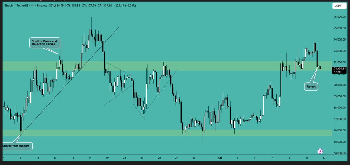 CryptoVIPsignal's tweet image. #Bitcoin is retesting the #support area and is expected to bounce from there. A break below this level would be #bearish and lead to further #downward movement.