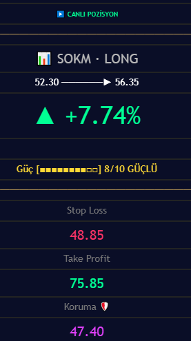riskmanagementr's tweet image. #SOKM

Güncelleme: +7.74%

Güç: 7/10 → 8/10 (güçlendi)
Stop ileri taşındı: 45.80 → 48.85
Kar al revize: 71.80 → 75.85
Koruma: 47.40 (yeni)

Pozisyon kârlı bölgede devam ediyor. Anlık 
güncellemeler ve detaylı parametreler D-Analiz 
grubunda abonelere iletilmektedir.

#bist