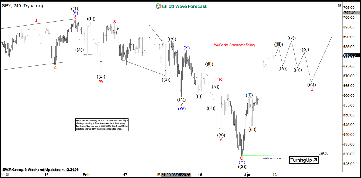ElliottForecast's tweet image. 📊 Group 3 Weekend Update

We see $SPY showing a 3‑wave advance from the lows and it’s within the definition area to finish a 5‑wave move before another pullback. 

Full updates 👉 elliottwave-forecast.com
Stay tuned for the next setup.

#ETfs #Stocks #Trading #ElliottWave