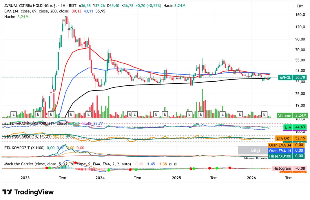 borsaglamx's tweet image. #AVHOL - #avholhisse - #avhol

Haftalık EMA200 destekte….

Yapıkredi ve Teb bu hafta ve son işlem günü alımda…

Stop 35,00

Burada paylaşılan hisseler teknik analiz için eğitim amaçlı paylaşılmıştır. Hiç biri yatırım için al-sat-tut tavsiyesi içermez.

#borsa #hisse #bist