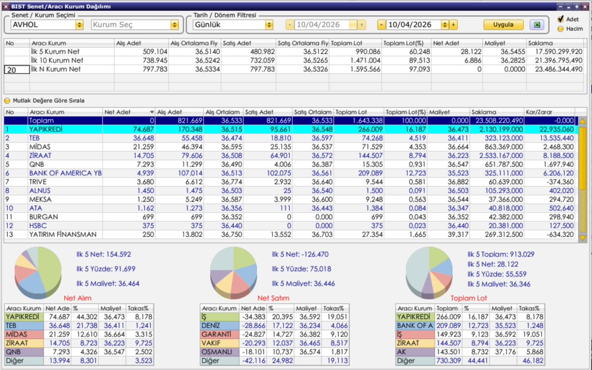 borsaglamx's tweet image. #AVHOL - #avholhisse - #avhol

Haftalık EMA200 destekte….

Yapıkredi ve Teb bu hafta ve son işlem günü alımda…

Stop 35,00

Burada paylaşılan hisseler teknik analiz için eğitim amaçlı paylaşılmıştır. Hiç biri yatırım için al-sat-tut tavsiyesi içermez.

#borsa #hisse #bist