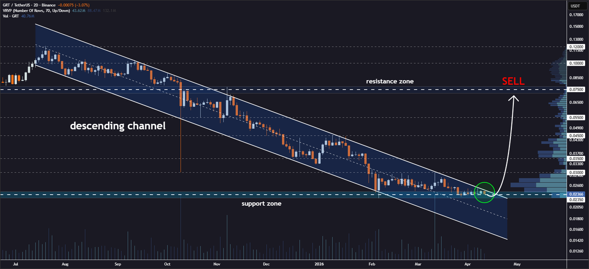 JohncyCrypto's tweet image. #GRT Channel Breakout Setup👀

The Graph is facing the upper channel boundary on the 2D chart🔍

✅ Formation ready to break
✅ Selling pressure fading
✅ Momentum shifting toward bullish

Price targets: $0.030 → $0.035 → $0.045 → $0.055 → $0.075🎯

Major move incoming✈️