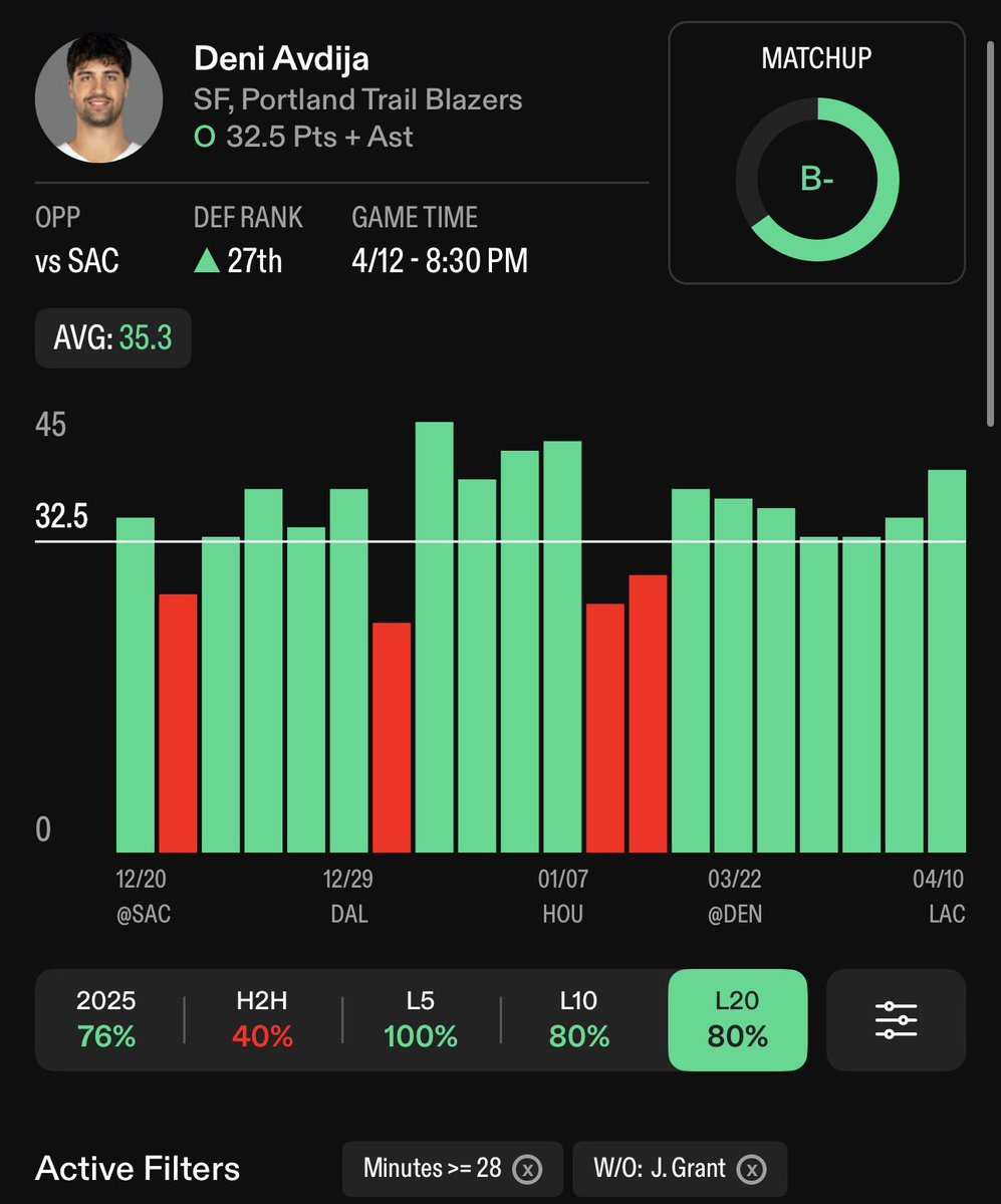 LuffyBetss's tweet image. NBA Play ☢️

Deni Advija Over 32.5 PA🔒

Over 70% of games this season without Grant. Over 3/3 games vs the Kings this season. Recent SFs vs SAC, Johnson-36 Barrett-26 Bey-23 Williams-41 PA

BOL If Tailing🍀

#PrizePicks #GamblingX