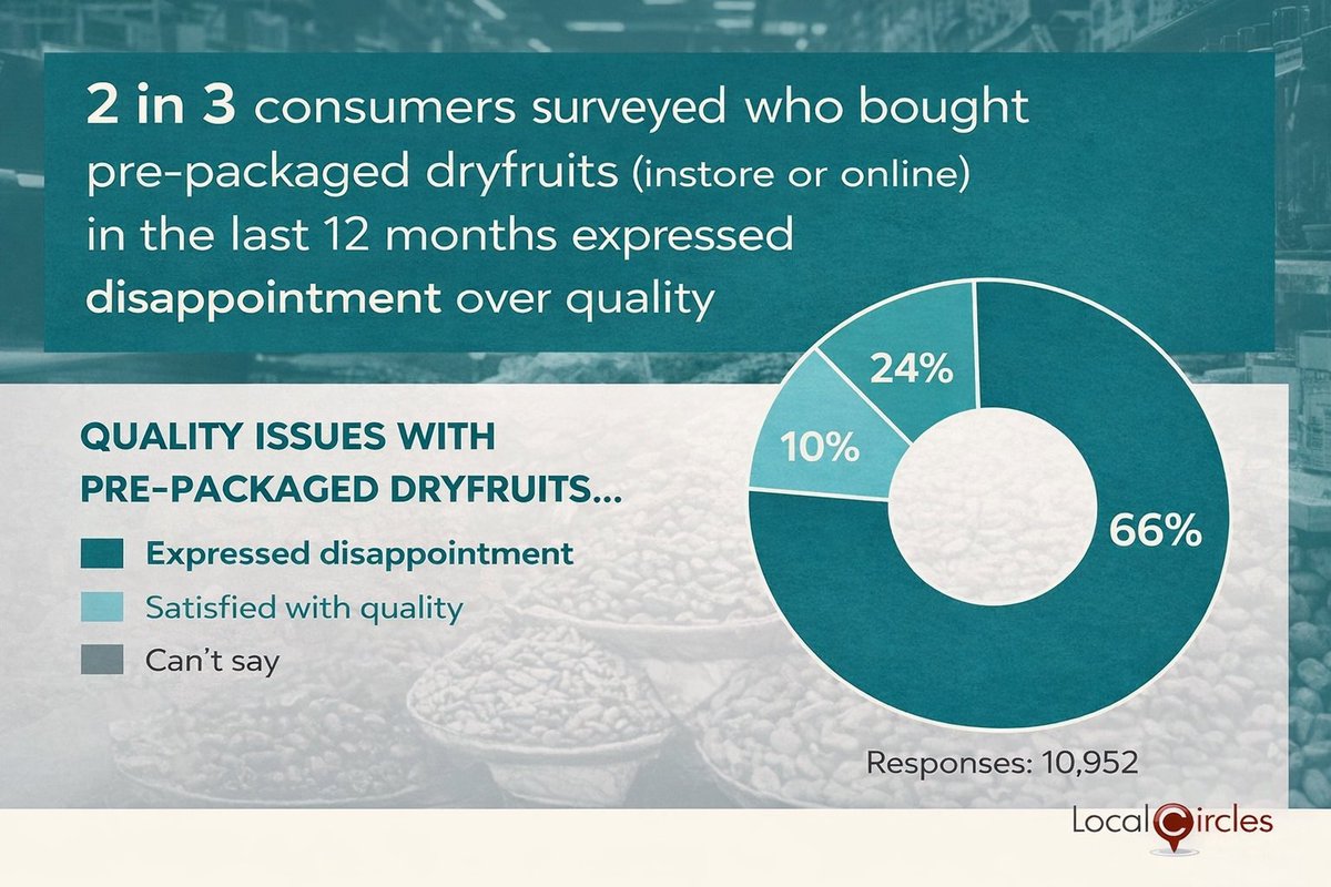 sachintaparia's tweet image. If you purchase dry fruits regularly, avoid buying pre-packaged products like #TataSampann #Farmley #Happilo, #Nuttygritty, #Nutraj others. 2 in 3 consumers surveyed by @LocalCircles had quality and more importantly, consistency issues. Find good local vendors in your city and