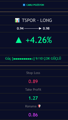 riskmanagementr's tweet image. #TSPOR

Güncelleme: +4.26%

Güç: 9/10 
Stop: 0.89
Kar al: 1.27
Koruma: 0.86

Pozisyon kârlı bölgede devam ediyor.

#bist #Borsaİstanbul