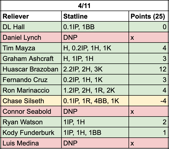 gymteacher9's tweet image. 4/11 Results: Pretty good day, highlighted by a strong appearance by Brazoban. No one else scored above 5, but points are points.

#MLB #FantasyBaseball #reliever #bulk