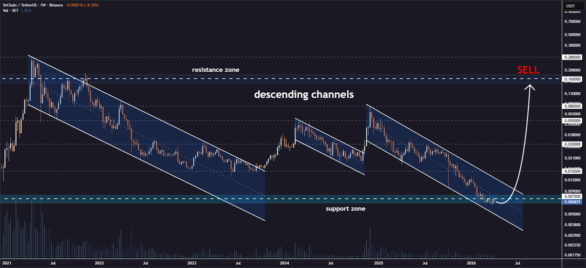 JohncyCrypto's tweet image. #VET Descending Channel Recovery🚀

VeChain is trading within the descending channel pattern on the weekly timeframe🧐

A bounce from the support zone could push the price toward targets at $0.015, $0.030, $0.055, $0.080, and $0.160🎯