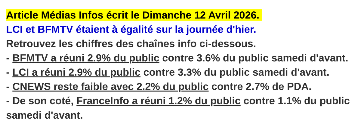 Mediasinfos's tweet image. #BFMTV et #LCI étaient à égalité sur la journée d'hier avec 2.9% du public. De son coté, #CNEWS était toujours en grande difficulté avec 2.2% de PDA. Retrouvez notre article ci-dessous.