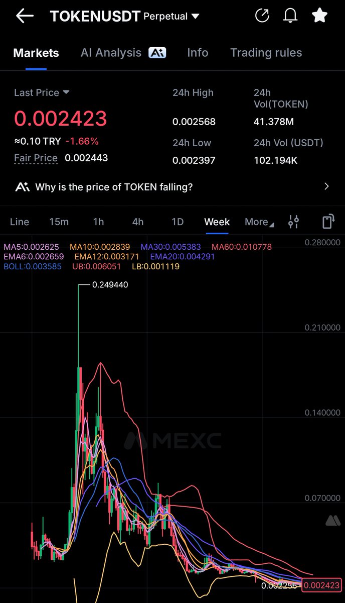 AltcoinAjans's tweet image. #RWA tarafında çalışkan bazı ekipler birşeyler yapmaya çalışırken #Tru

#Tokenfi yok olmaya devam ediyor,

#Floki 300 milyon dolara yakın market değeri varken, senin diğer projen bu kadar ölü olmamalı abi, en az 30 m de tutarsın bişi yaparsın, iş bilmez şerefsizler, ne t1 borsa