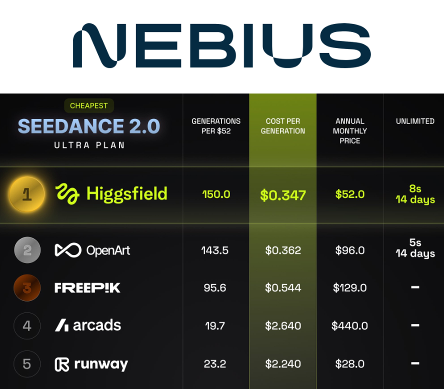mvcinvesting's tweet image. Higgsfield AI is an AI video generation startup built on $NBIS' infrastructure since its early days.

In just 11 months, it scaled to $300M+ in ARR.

Three days ago, it launched a new model, the most cost-efficient in its category.

Long $NBIS.