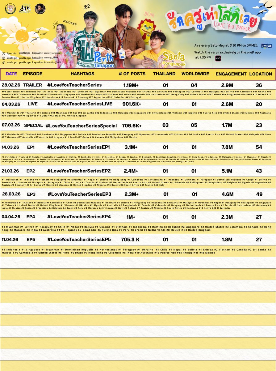 TrendforPerth3's tweet image. 11.04.26 | #PerthTrend Summary
#PerthSanta #เพิร์ธแซนต้า 
#PerthTanapon #KDPPE #Santapp

—★ 𝑳𝒐𝒗𝒆 𝒀𝒐𝒖 𝑻𝒆𝒂𝒄𝒉𝒆𝒓 𝑺𝒆𝒓𝒊𝒆𝒔 𝑪𝒍𝒂𝒔𝒔 𝑹𝒆𝒄𝒐𝒓𝒅 𝑺.𝒀. 2026

Lesson Five - EPISODE 5
#LoveYouTeacherSeriesEP5
— 🇹🇭 01 Thailand — 🌍 01 Worldwide 
— Engagement: 1.8M  —