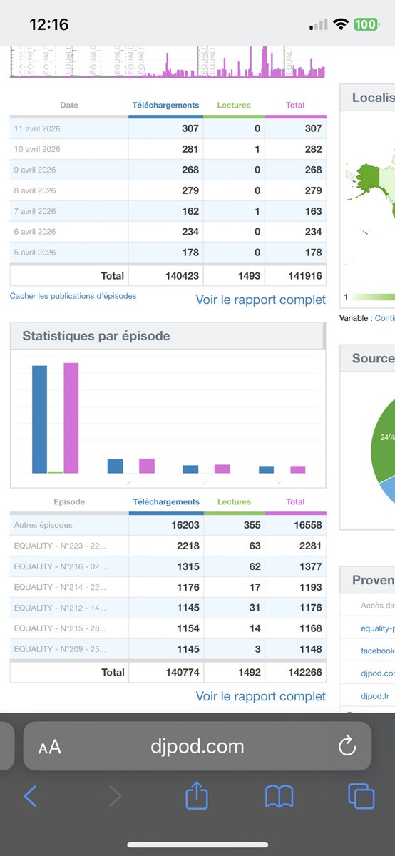 equalitysradio's tweet photo. Avec la multiplication des téléchargements sur nos podcasts ces derniers jours, nous venons d’atteindre à ce jour les 140.000 téléchargements

Donc 140.000 merci !! 

Si les téléchargements continuent de progresser autant, nous allons atteindre très vite les 150.000 https://t.co/ZXpUo3SqsA