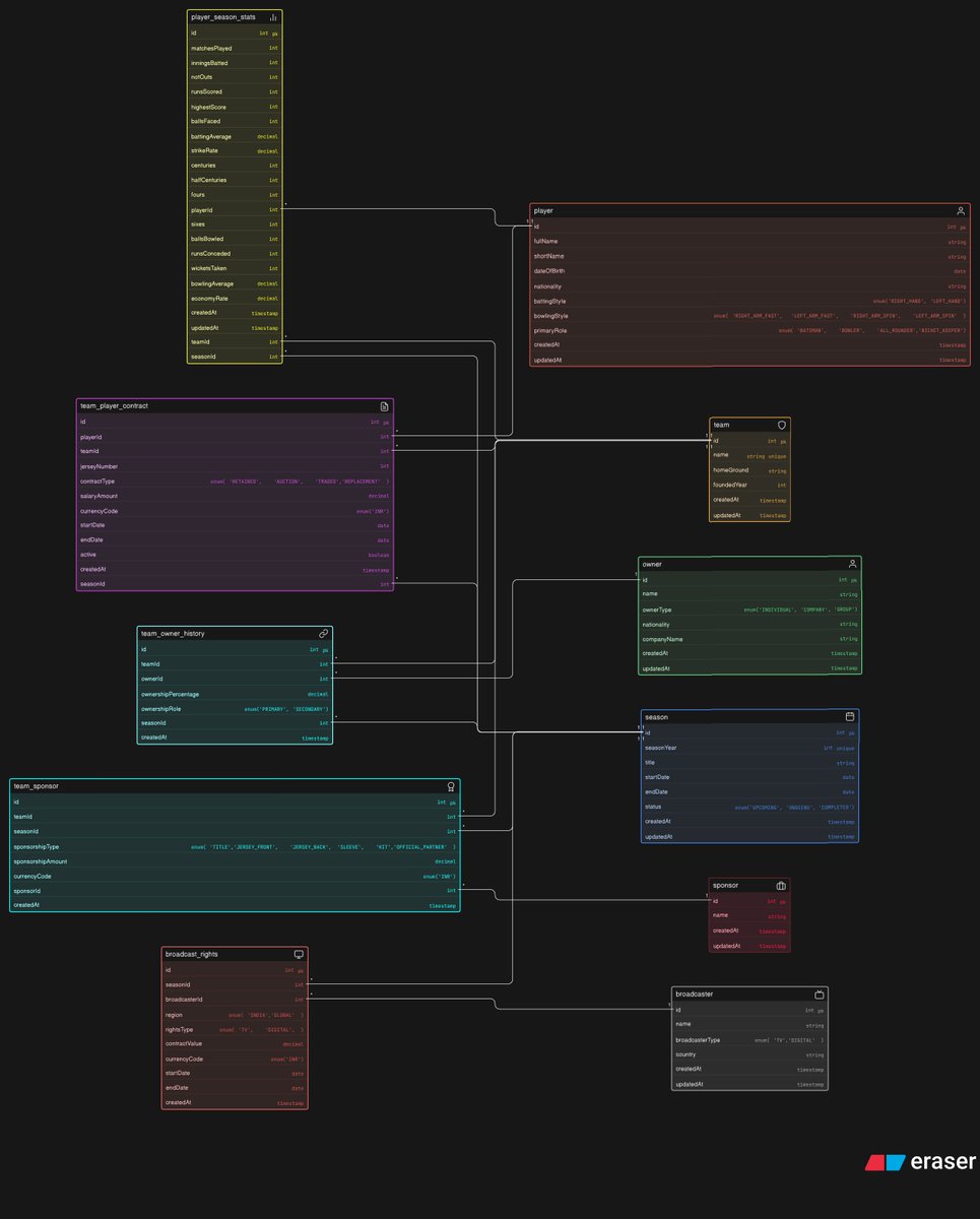 jainviral_'s tweet photo. Designed an IPL Management System 🏏

Built season-wise team ownership, player contracts, sponsorships, broadcast rights, and player stats with a normalized database structure.
@Hiteshdotcom  @nirudhuuu 
#SystemDesign #DatabaseDesign #SQL #IPL https://t.co/9Ksm98jl27