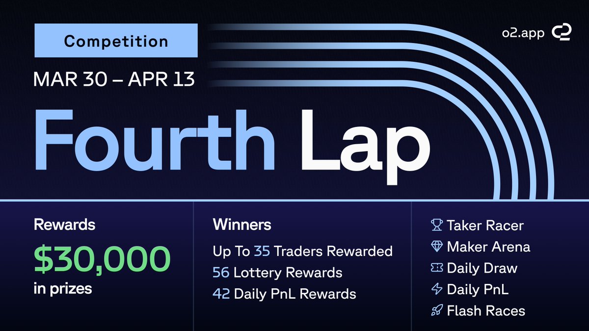 o2dotapp's tweet photo. Having a positive PnL is great but have you tried winning a trading competition?

Enter the final stretch of the Fourth Lap
$30,000 USDC on the table → https://t.co/B7VXnENA9Z  🏎️ https://t.co/z7mMptTRqP
