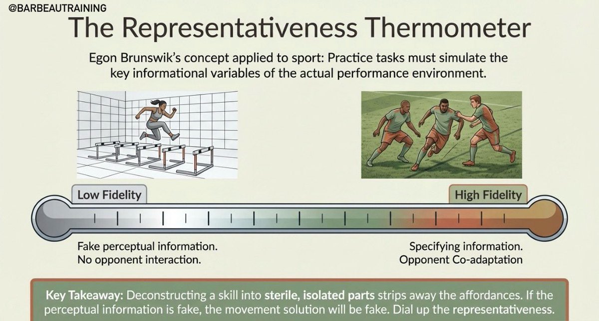 Drill Design: Deconstructing a skill into sterile, isolated parts strips away the affordances. If the perceptual information is fake, the movement solution will be fake.