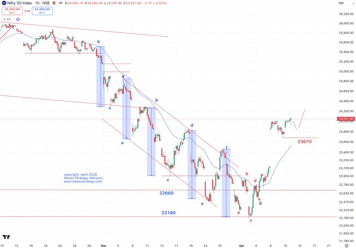 kyalashish's tweet image. #Nifty can show pressure during the opening hour as there was no deal between US &amp;amp; Iran, possible dip to 23820 - 23840 then reversal back above 24040 levels as long as 23670 is intact, below this level 50% Gap filling till 23470 possible
