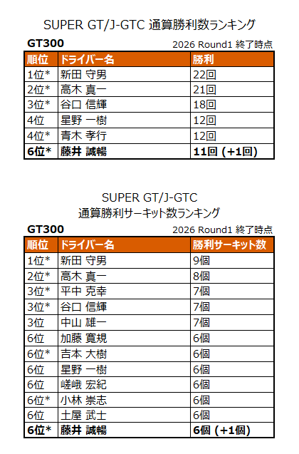 GT STATS & SF STATS tweet media