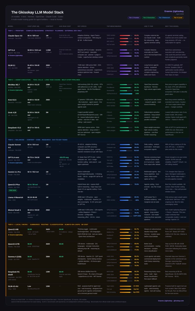 gkisokay's tweet image. The LLM Cheat-Sheet for Hermes + OpenClaw Agents (04.12.26)

The community has flagged Claude Opus 4.6 underperforming lately while GLM 5.1 has exploded on the scene to claim frontier capabilities.

A lot has changed since the last version. Here's what moved:

GLM-5.1 just proved