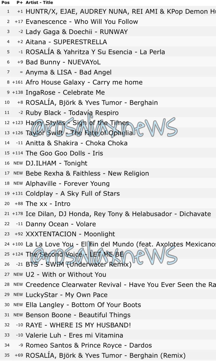 rosaliaxnews's tweet image. Rosalía still has three tracks from her album #Lux in the top of the iTunes chart for most-streamed songs in Spain