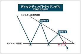 masabtc31's tweet photo. 相場見通し｜XAUUSD（ゴールド）
原油の記事でお伝えした通り、米イラン協議が決裂しました。 この影響がゴールドにも出ています。

米国とイランの協議決裂を受けてサンデーゴールドは4,697ドルまで下落。 週明けは4,700ドル付近からのスタートになりそうです。

テクニカル：ディセンディングトライアングルに注目

4時間足・1時間足を見ると、ゴールドはディセンディングトライアングルを形成しています。

【補足】ディセンディングトライアングルとは？
 高値が切り下がりながら安値は水平ラインで支えられるチャートパターンのこと。 売り圧力が徐々に強まっている形で、一般的には下方向にブレイクしやすい。
現在の4,700ドル付近はちょうどこのトライアングルの下限。 ここを割り込むかどうかが、週明け最大の注目ポイントです。

メインシナリオは↓
トライアングル下限を割って一旦下落 → 4,500〜4,600ドルのサポートゾーンで反発 → そこから5,000ドルを目指す上昇

4,900〜5,000ドルのゾーンには大きなFVGが残っていて、 価格がここを埋めに行く可能性が高いと見ています。

来週の戦略：弱気想定も引き続き押し目買い
週明けは停戦の亀裂を背景にやや弱気で見ています。

ゴールドはロングだけ狙う姿勢に変わりはありませんが、 4,700ドルより上での安易なロングは避けて、 リスクリワードの良いポイントから短期でのみ入ります。
本命は4,500〜4,600ドルのゾーン。 ここまで落ちてきたら積極的にロングを仕掛けます。

ターゲット：4,900〜5,000ドル

あとは短期のプライスアクションを見てエントリーの判断をしていきます。
今週も戦略はシンプルにいきましょう👍