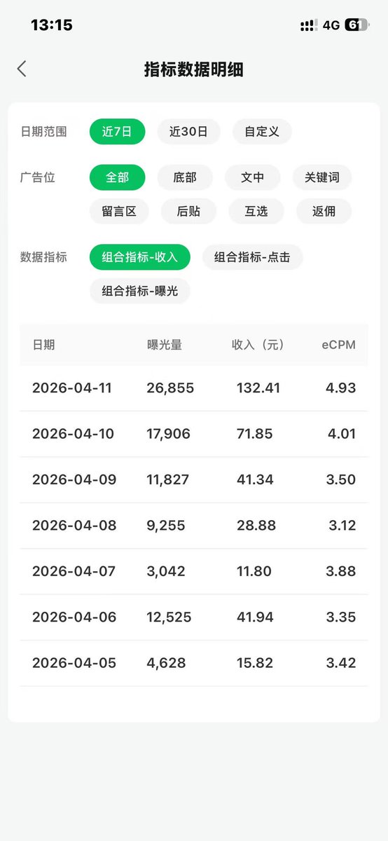 xionghuanwei's tweet photo. 公众号限流恢复，并且流量主昨日132 收益。
网友通过我的方法恢复了公众号限流，
并且流量主昨日拿到了 132。
其实方法很简单，
就是正确的赛道➕正确的方法➕不洗稿不改写➕坚持 https://t.co/zyZPN2XTdS