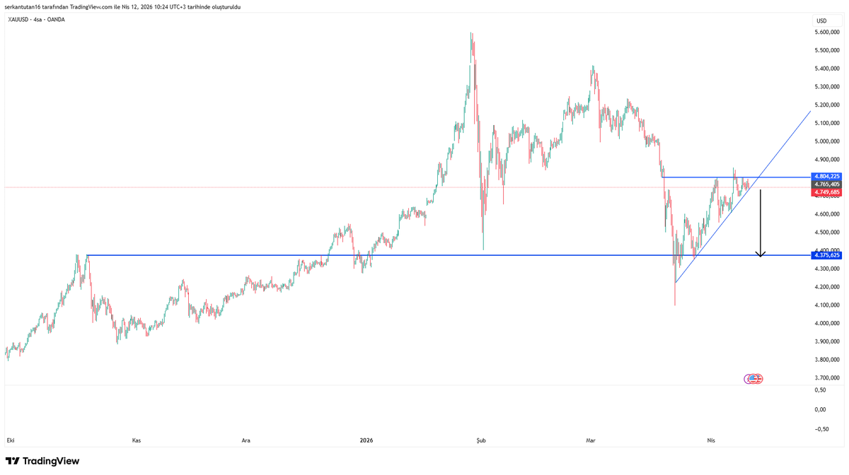 serkan_tutan's tweet photo. #XAUUSD https://t.co/4AXFzgoqwl