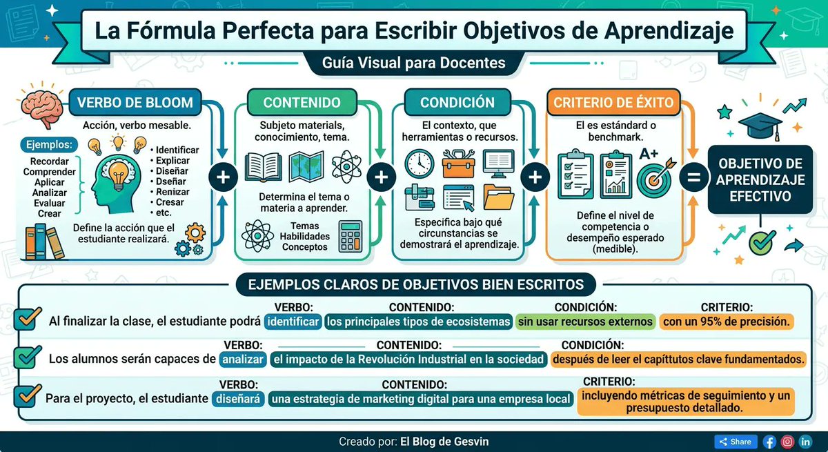 gesvin's tweet image. Un buen objetivo lo cambia todo 🎯
Descubre la fórmula + banco de +150 verbos Bloom 👇 gesvinromero.com/2026/04/17/for…
#TaxonomiaBloom #EdTech #Docencia vía @gesvin