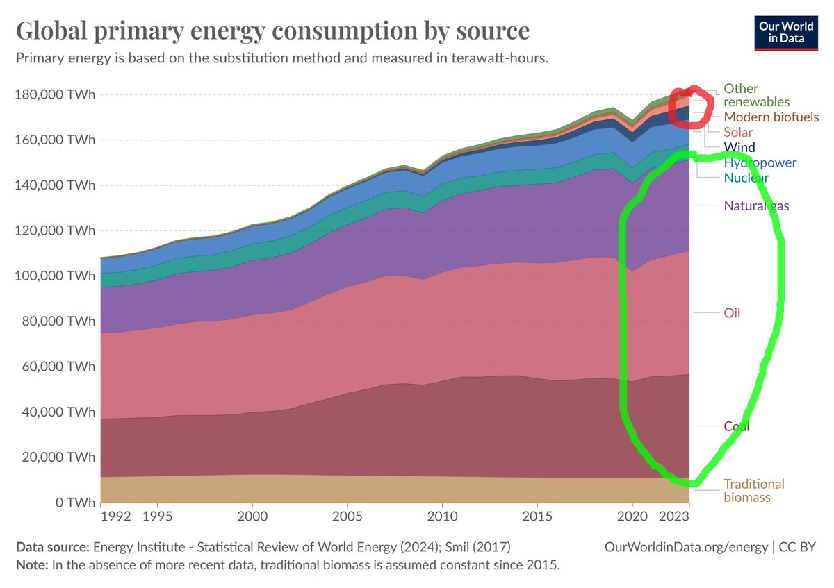 If renewables are really going to displace all fossil fuels and 'Save the World' from whatever today's scare story is, they are sure taking their time about it!

I've circled renewables in red. Squint a bit and you might be able to see them

Fossil fuels circled in green