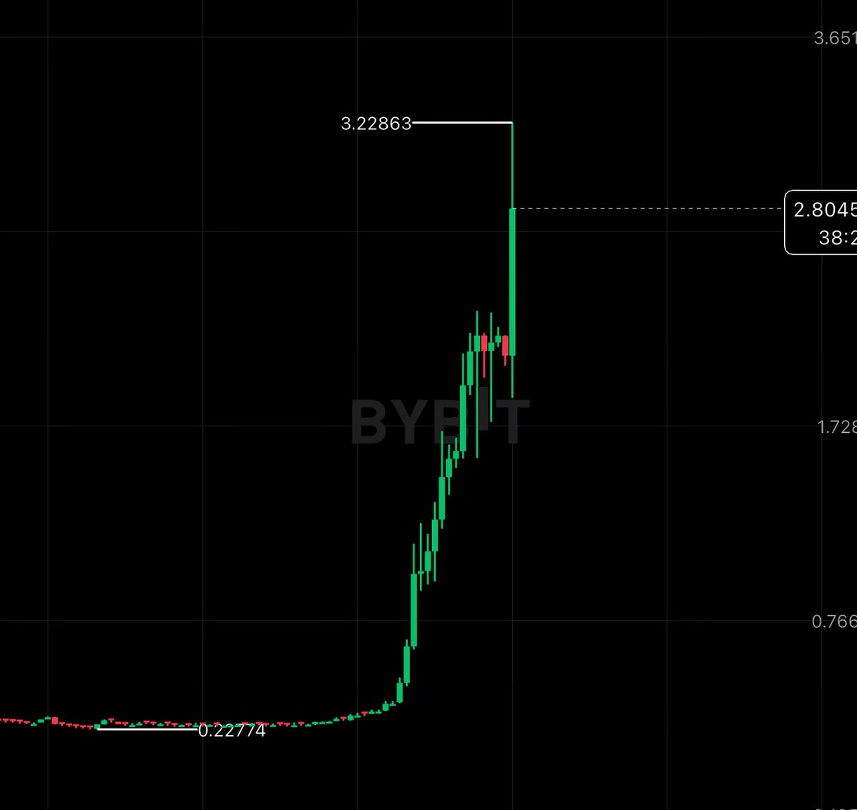 ER404i's tweet photo. Most probably it will hunt liq $RAVE https://t.co/3e45aXEIeD