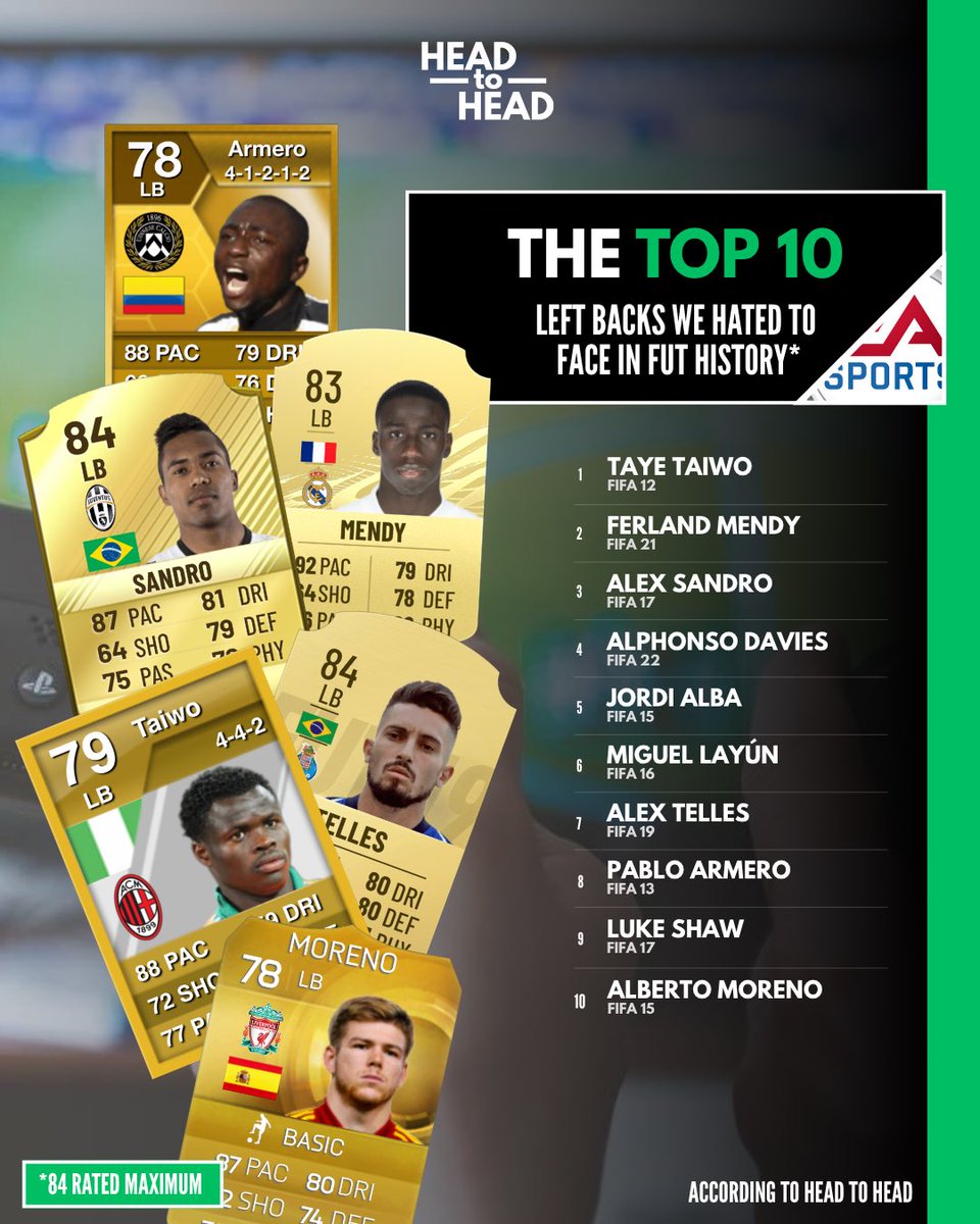 TheHeadtoHead's tweet photo. The most overpowered left backs in FUT history.

You weren’t getting past them.

Here’s our top 10, what’s yours? https://t.co/dU442bSlBm