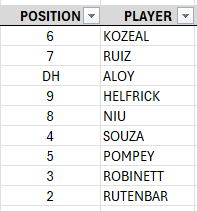 This lineup wins games.  DVH finally got the pitching rightish after a fall and 40 games.    Could sprinkle in Stewart and Turner as needed...but it's time to get your best run producers the most PAs.